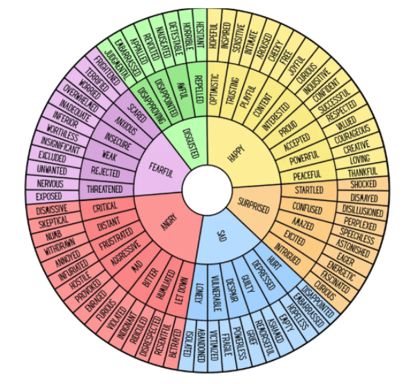 The Feelings Wheel: seven core emotions in the center ring, expanding outward into more specific emotions