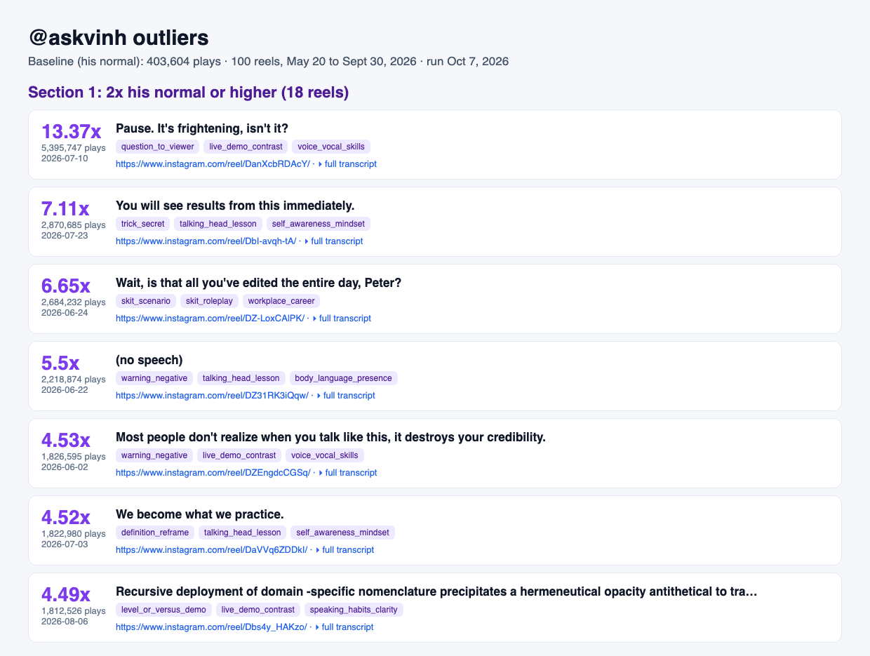The outlier page from my @askvinh run: every reel at 2x his normal or higher