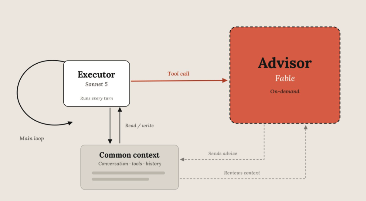 The advisor strategy: Fable as the advisor, Sonnet 5 as the executor