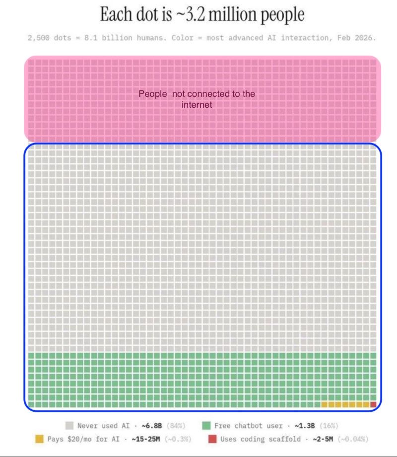 AI adoption as of February 2026 — each dot represents ~3.2 million people. 84% of the world has never used AI.