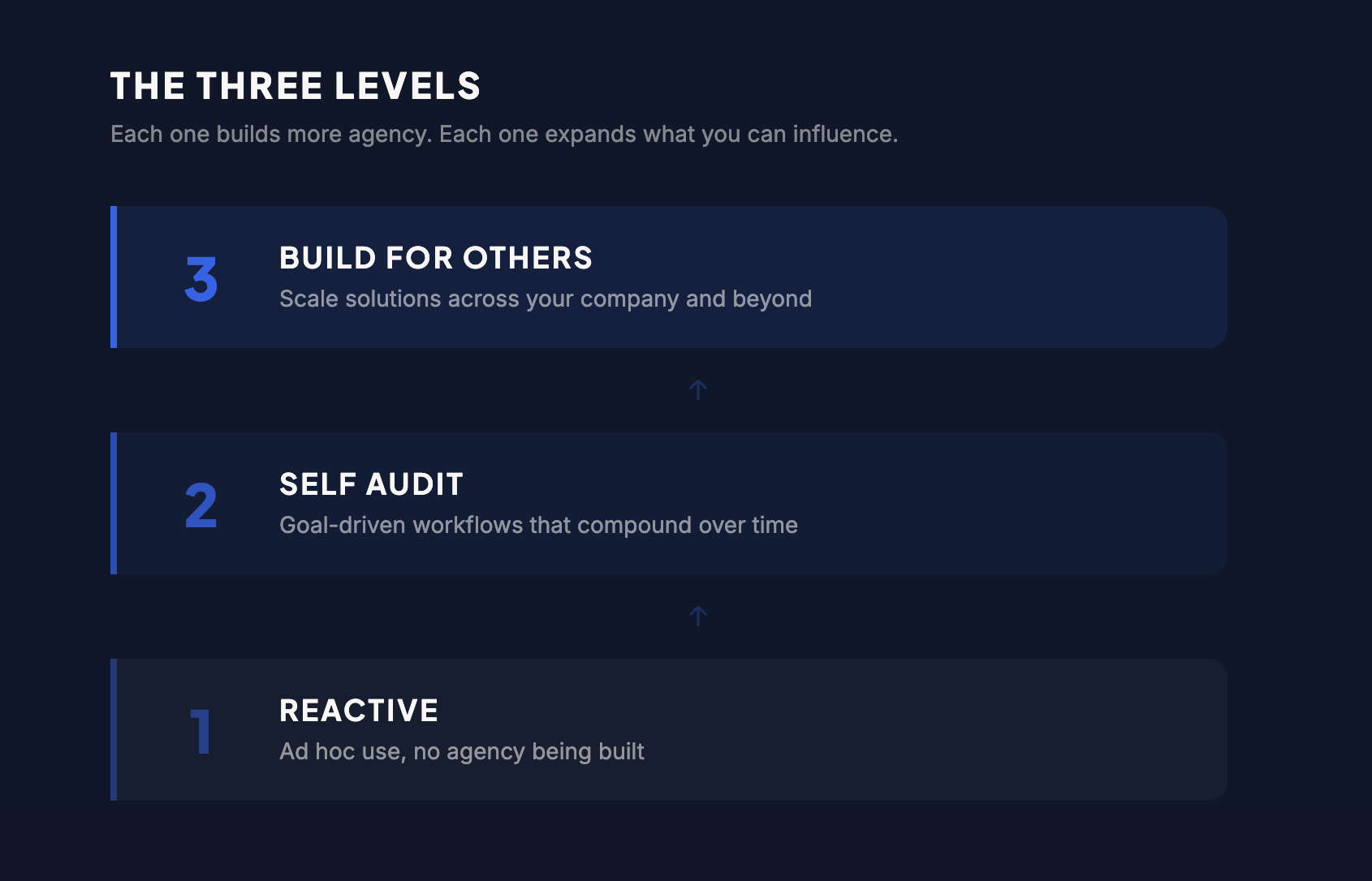 The Three Levels of AI adoption — from Reactive to Self Audit to Build for Others