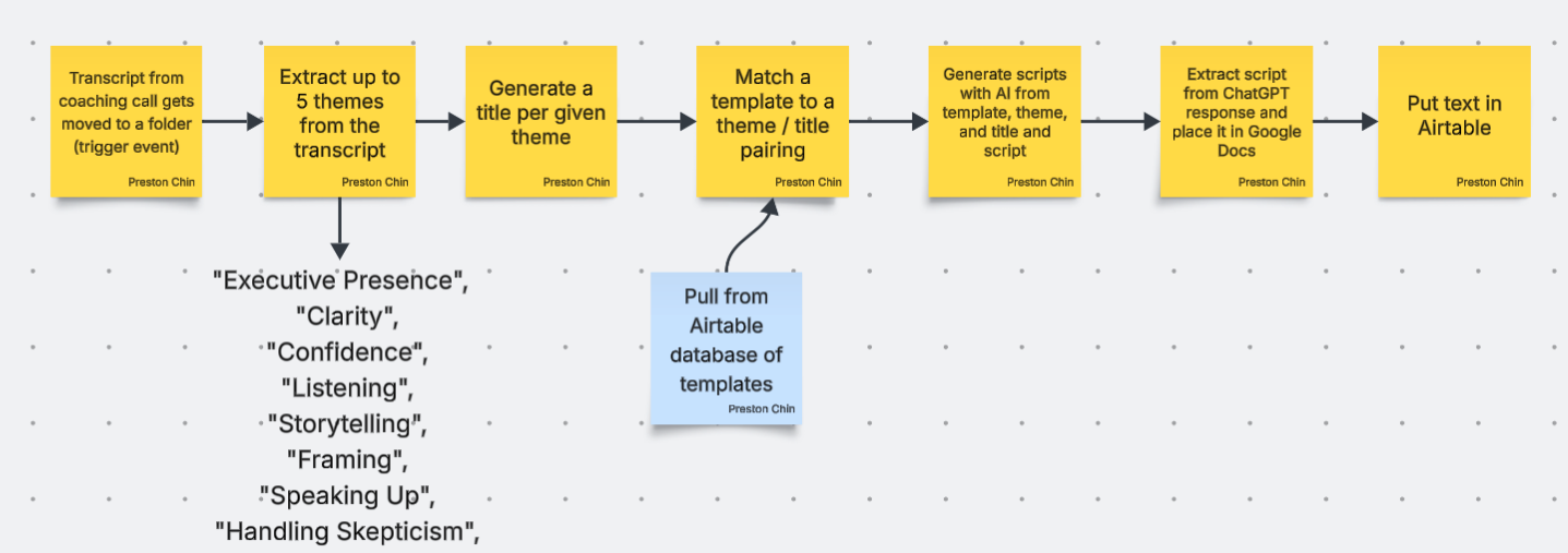 Workflow diagram of my manual content creation process