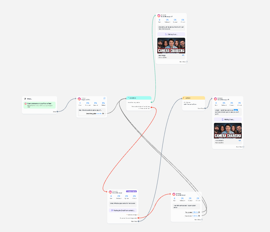 The simplified ManyChat template with an Instagram trigger, email check, Kit form action, reminder, and two delivery paths