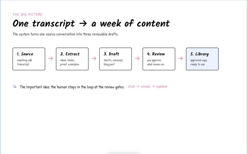 One transcript moves through extraction, drafting, human review, and a reusable library