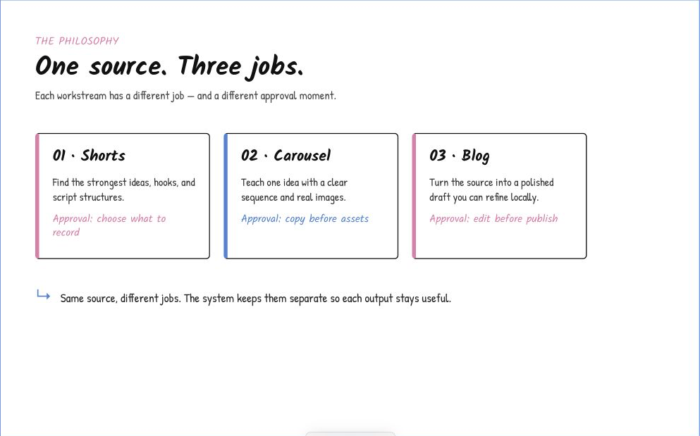 Shorts, carousels, and blogs share one source but use different approval gates