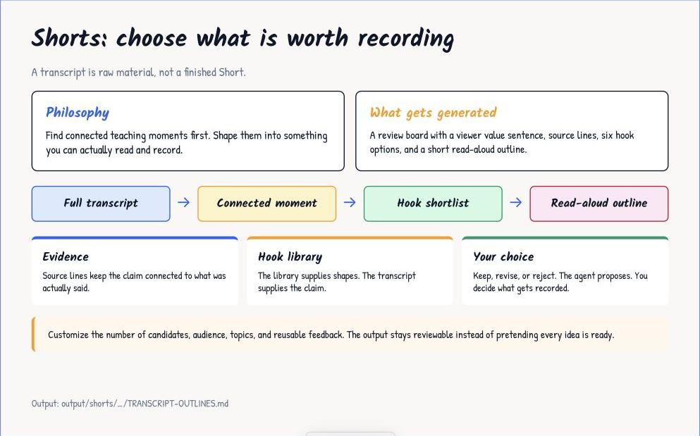 The Shorts workflow moves from a full transcript to a connected moment, hook shortlist, and read-aloud outline