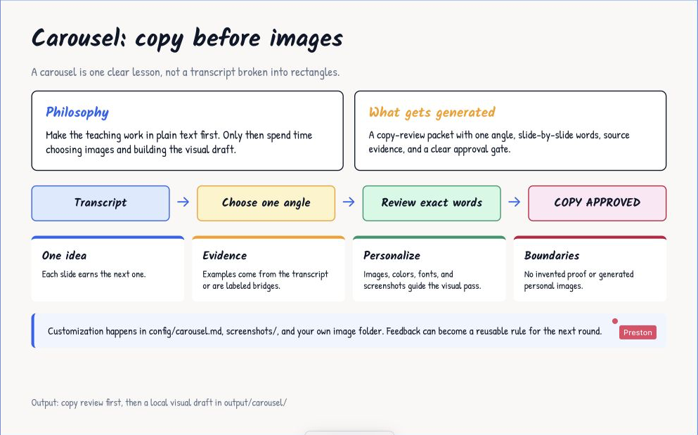 The carousel workflow approves the angle and exact words before visual production