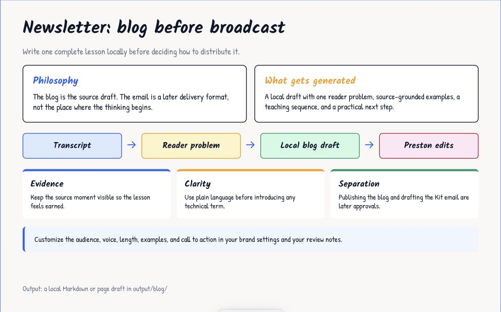 The newsletter workflow starts with a complete local article and leaves distribution for later
