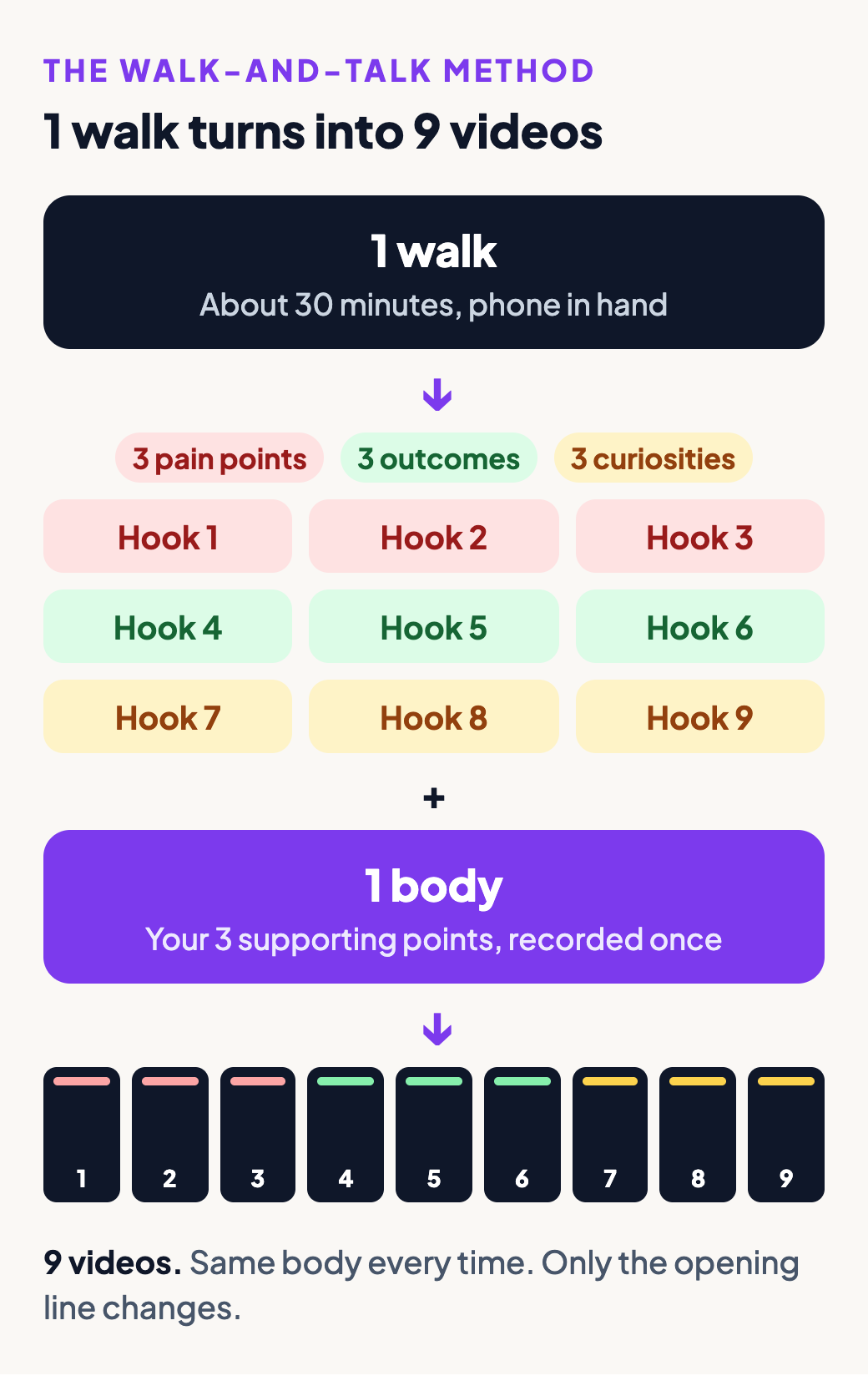 One walk becomes 9 hooks plus 1 body, which becomes 9 videos