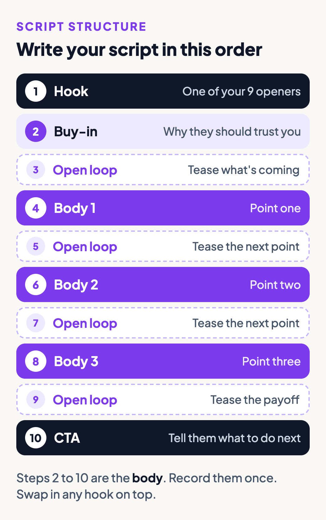 The 10-part script structure: Hook, Buy-in, Open loop, Body 1, Open loop, Body 2, Open loop, Body 3, Open loop, CTA