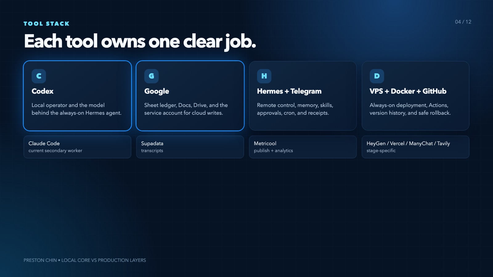 The tool stack: operator, ledger, files, skills, remote control, distribution