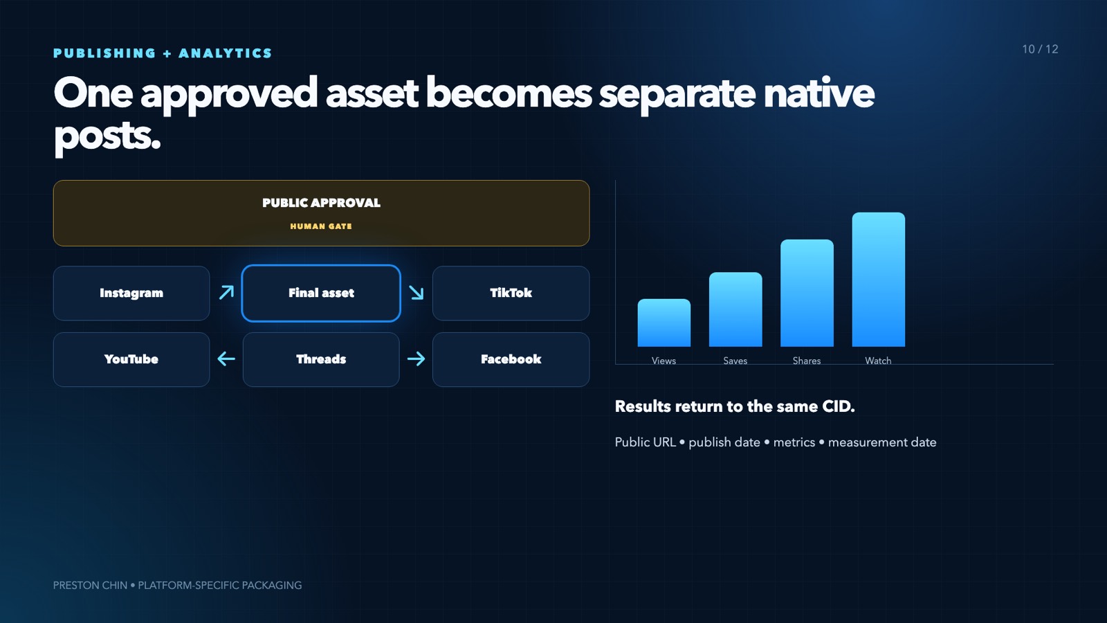 One approved video branching into five platform posts and a performance row
