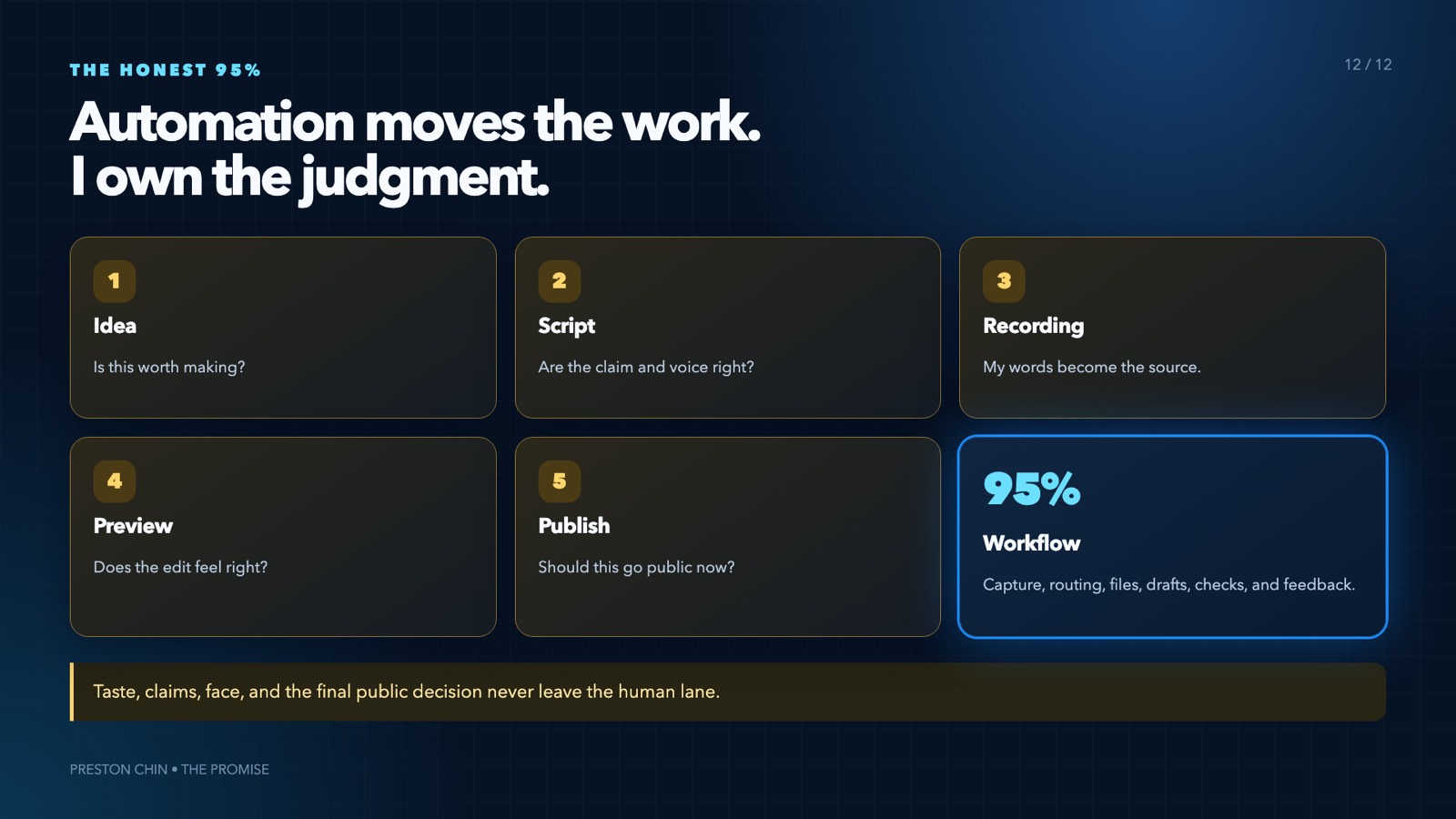 Five human approval gates: idea, script, recording, preview, publish